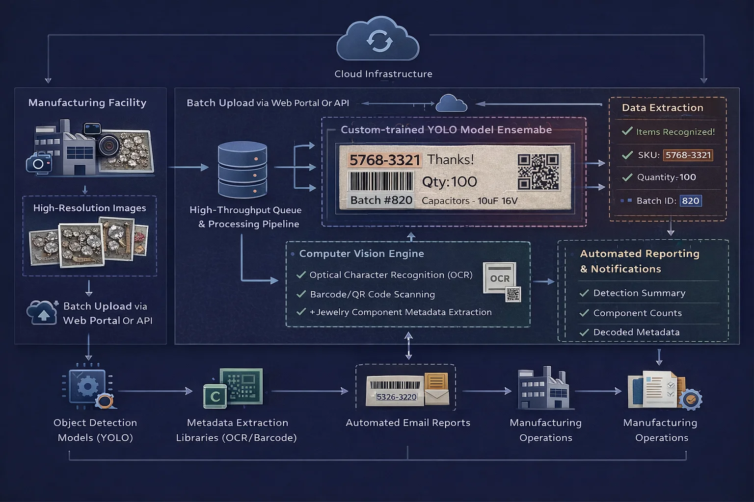 Automated reporting dashboard with detection analytics
